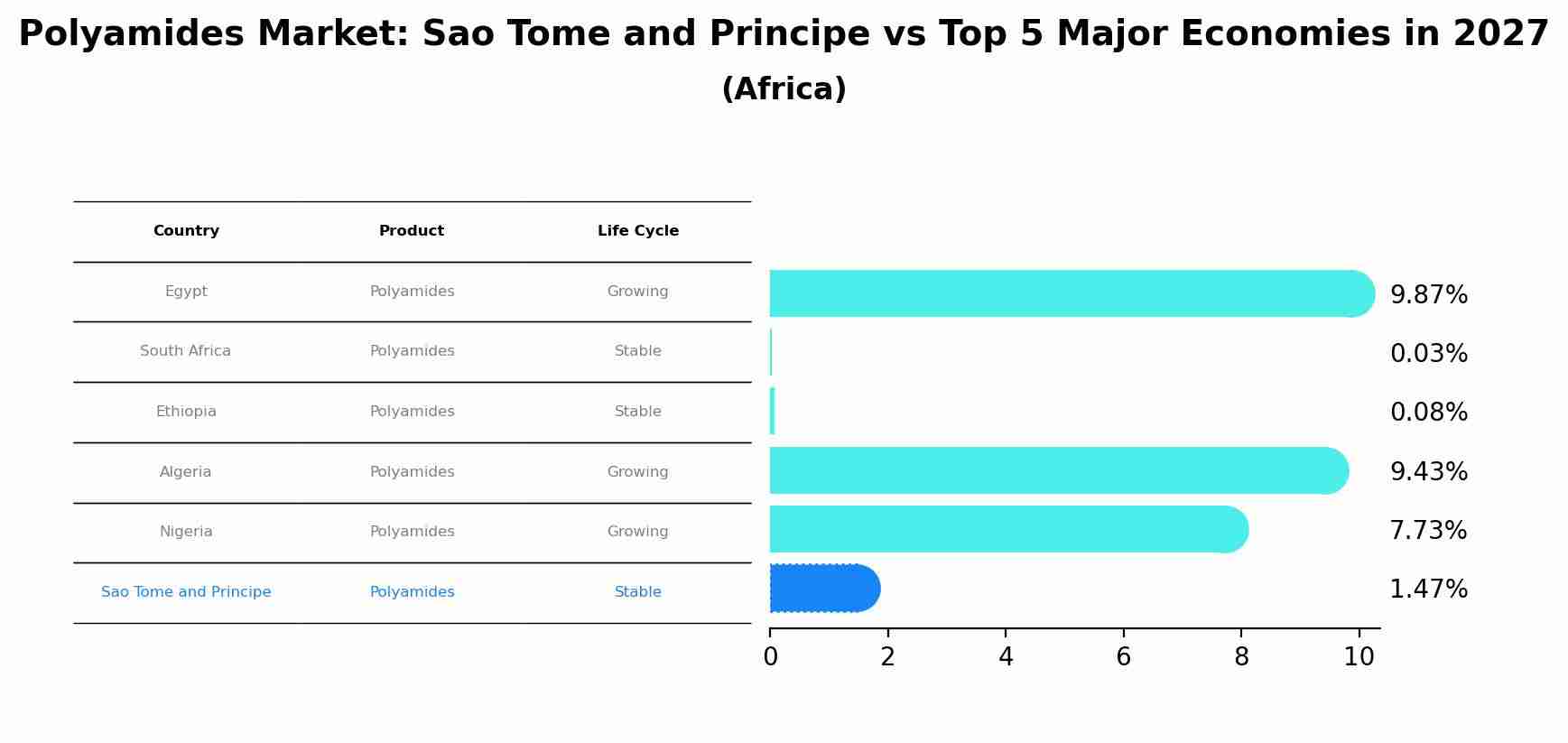 Polyamides Market: Sao Tome and Principe vs Top 5 Major Economies in 2027 (Africa)